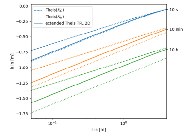 The extended Theis solution for truncated power laws