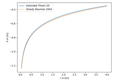 extended Thiem 2D vs. steady solution for apparent transmissivity from Neuman