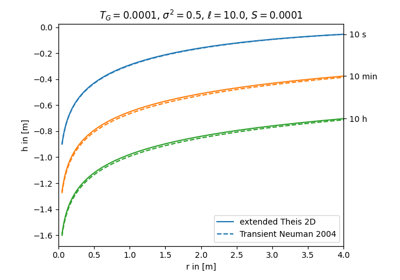 extended Theis 2D vs. transient solution for apparent transmissivity from Neuman