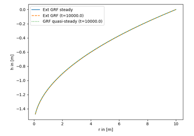 Convergence of the general radial flow model (GRF)