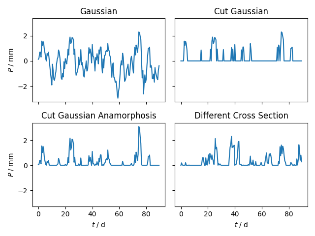 Gaussian, Cut Gaussian, Cut Gaussian Anamorphosis, Different Cross Section
