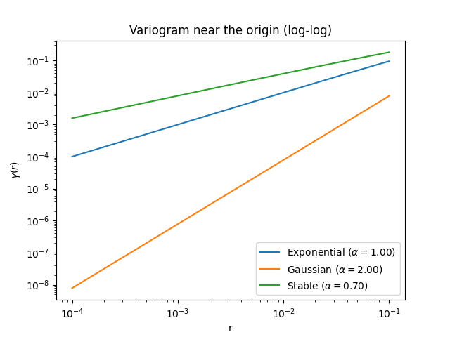 Variogram near the origin (log-log)