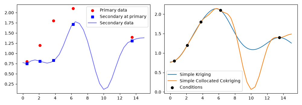 10 simple collocated cokriging