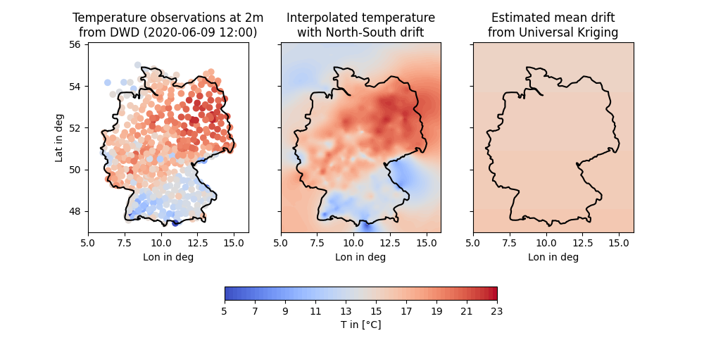 Temperature observations at 2m from DWD (2020-06-09 12:00), Interpolated temperature with North-South drift, Estimated mean drift from Universal Kriging