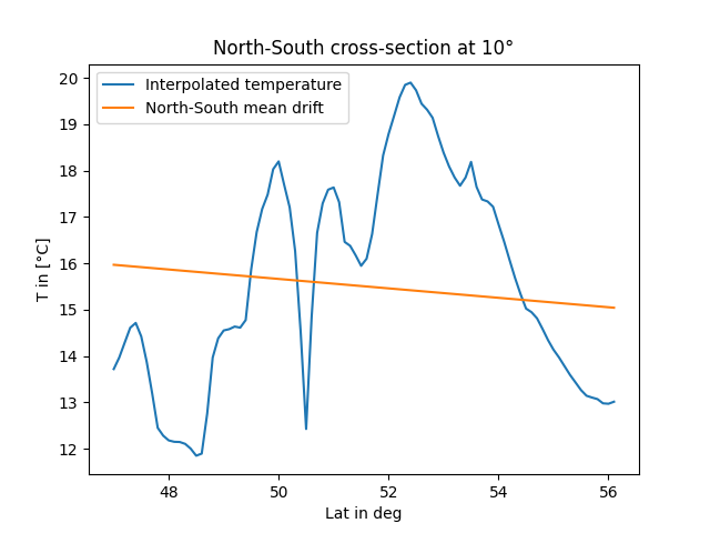 North-South cross-section at 10°