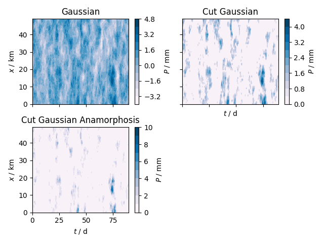 Gaussian, Cut Gaussian, Cut Gaussian Anamorphosis