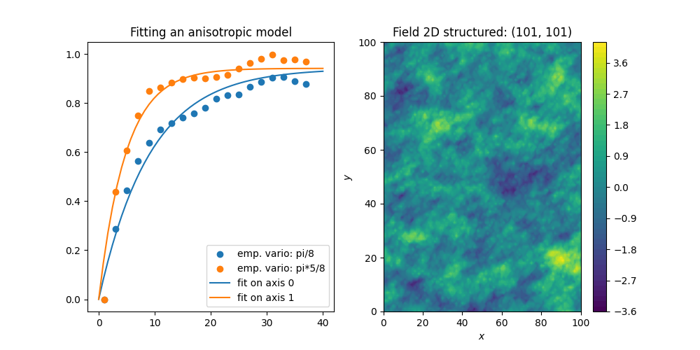 Fitting an anisotropic model, Field 2D structured: (101, 101)