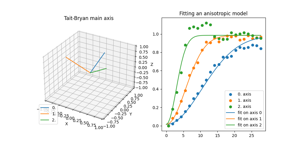 Tait-Bryan main axis, Fitting an anisotropic model