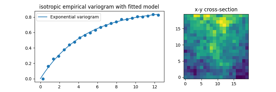 isotropic empirical variogram with fitted model, x-y cross-section