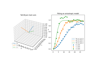 Directional variogram estimation and fitting in 3D