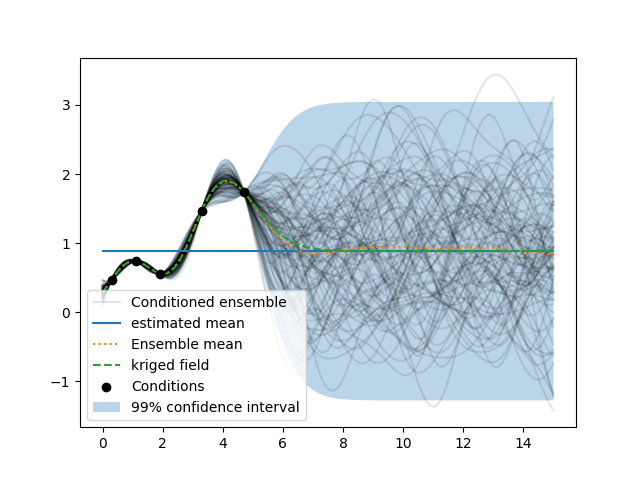 00 condition ensemble