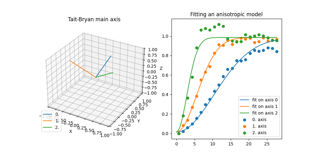 Tait-Bryan main axis, Fitting an anisotropic model
