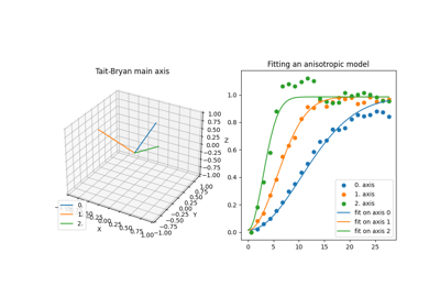 Directional variogram estimation and fitting in 3D
