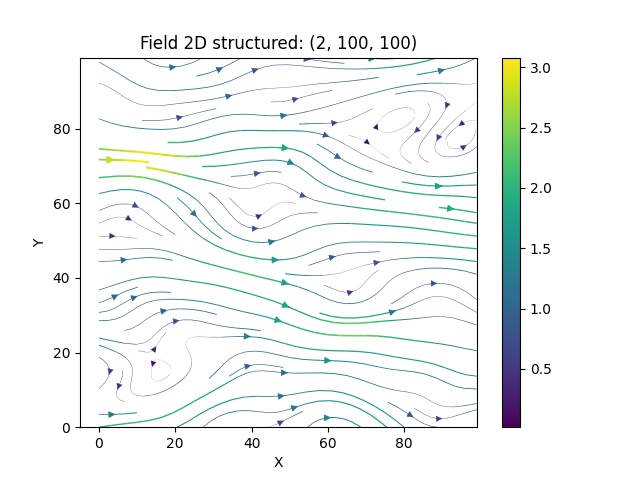 Field 2D structured: (2, 100, 100)