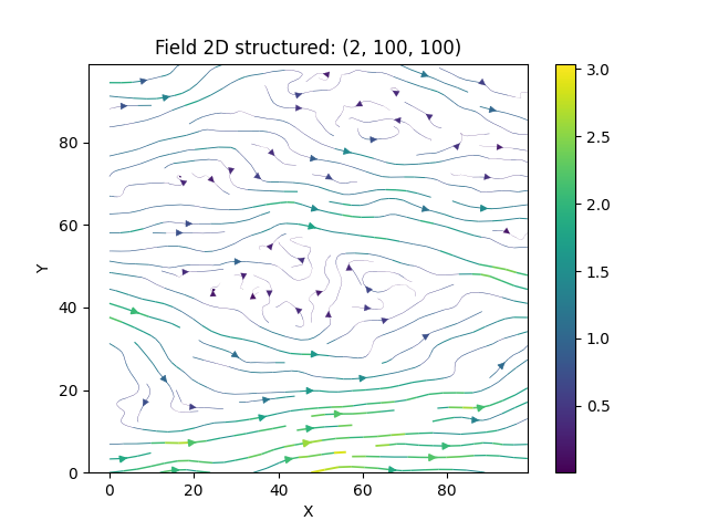 Field 2D structured: (2, 100, 100)