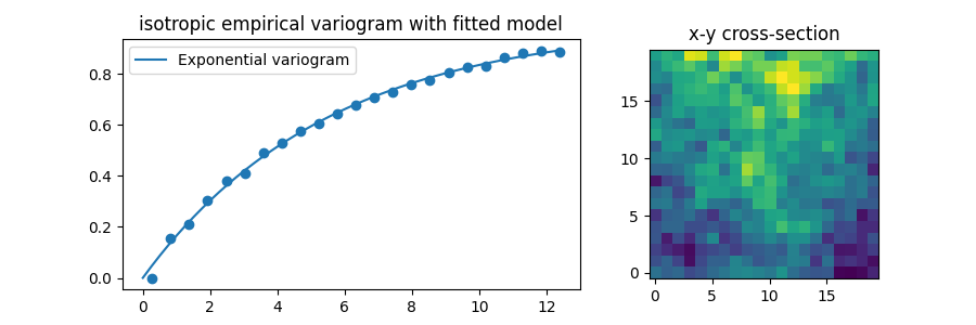 isotropic empirical variogram with fitted model, x-y cross-section
