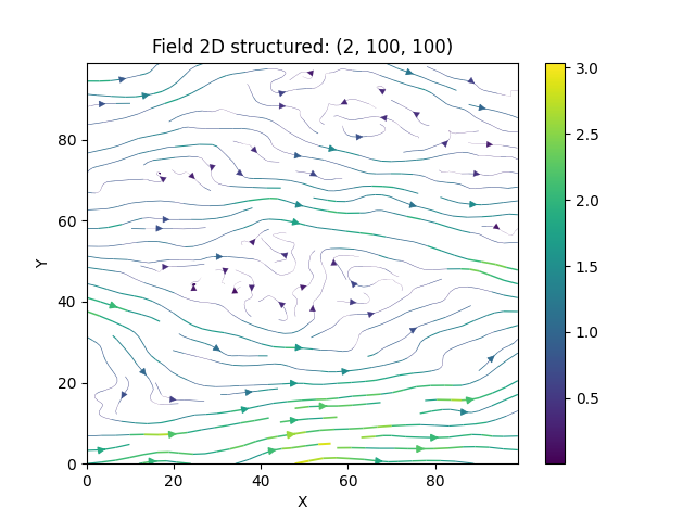 Field 2D structured: (2, 100, 100)