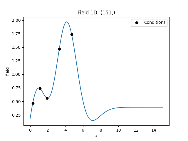 Field 1D: (151,)