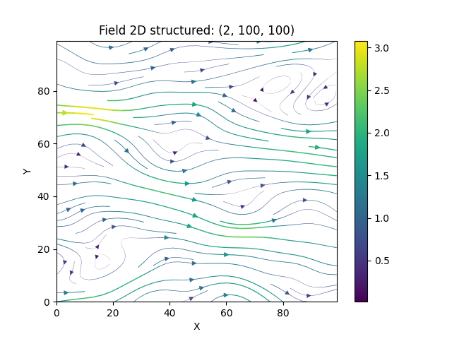Field 2D structured: (2, 100, 100)