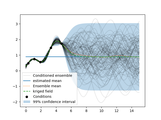 00 condition ensemble
