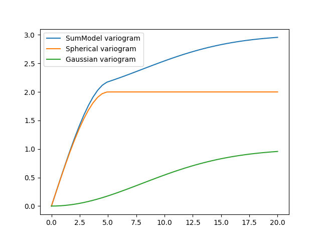 00 simple sum model