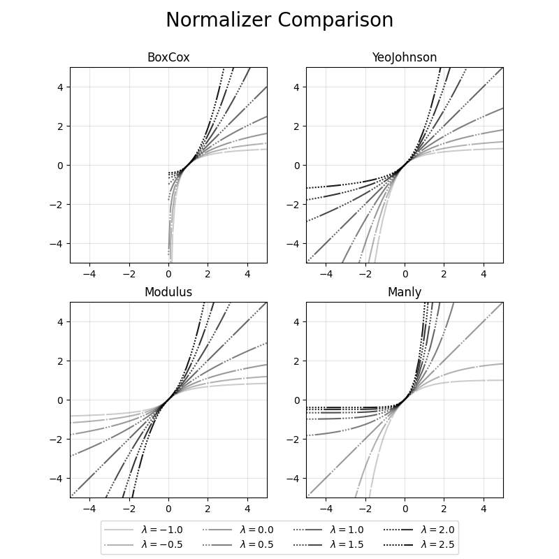 Normalizer Comparison, BoxCox, YeoJohnson, Modulus, Manly