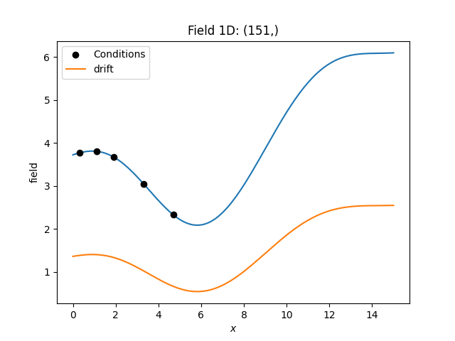 Field 1D: (151,)