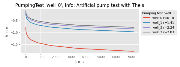 PumpingTest 'well_0', Info: Artificial pump test with Theis