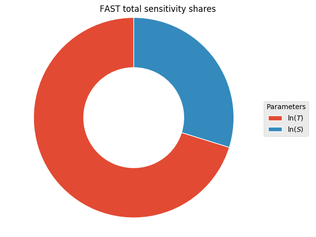 FAST total sensitivity shares