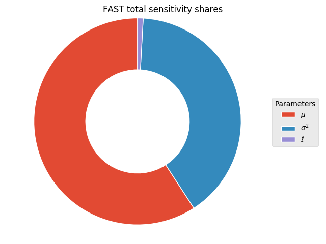 FAST total sensitivity shares