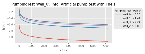 PumpingTest 'well_0', Info: Artificial pump test with Theis